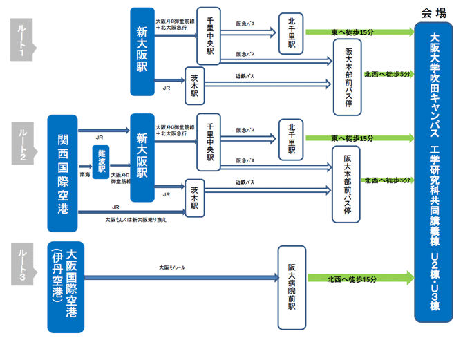主要ターミナルから大阪大学吹田キャンパスへのアクセス