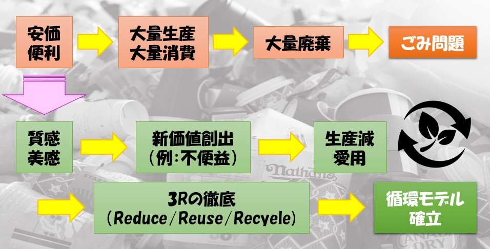 リサイクルモデル
